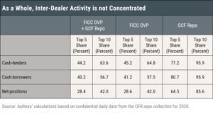 How Competitive Are U.S. Treasury Repo Markets?