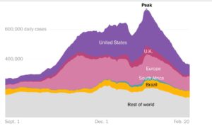 Pandemic Continues To Recede – Every Country Here