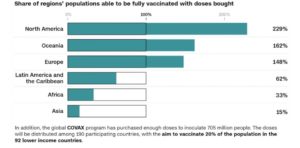 – COVAX Program To Reach 705 Million People –