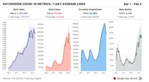 – COVID Cases, Hospitalizations, Deaths Continue To Drop –