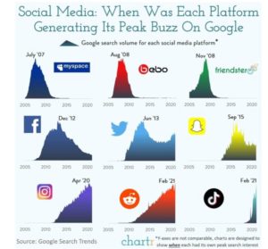 – Snapp™, PinG™, NaDa™ Social Media Trend Timelines –