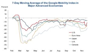 Global Mobility, U.S., U.K., EU Up For Months