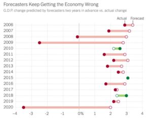 Why Economists Don’t Forecast Well