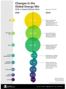 – So You Think We Can Stop Burning Oil & Gas For Energy Soon? –