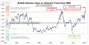 Warren’s Top Indicator Says Market At All Time High Price