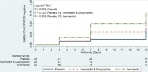 Claim – Ivermectin Reduces COVID Duration