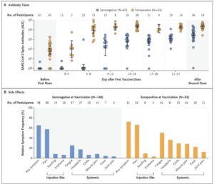 Antibody Response After Only One mRNA Vaccination