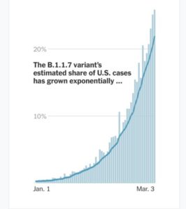 – U.S. B.1.1.7 Cases Going Exponential –