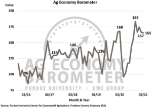 Producers Bullish About Farmland Values Amid Strong Current Conditions