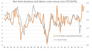 U.S. Inflation: The Only Way Is Up!