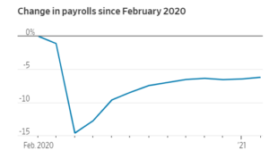 New U.S. Job Up To 745,000