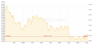 Gold Price Fluctuation; Leveling?