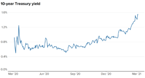 $1.9Tn More Stimulus, Higher Interest Rates