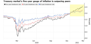 – Treasurys Rate History –
