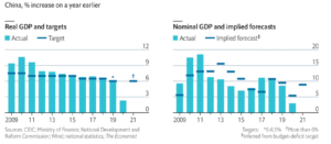 Industrial Production & Investment Surge In China