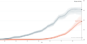 Age & Illnesses Change Risk Of Dying