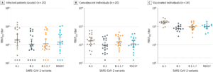 Vaccine-Induced Variant Antibodies