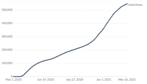 – U.S. Cumulative Confirmed COVID-19 Deaths –