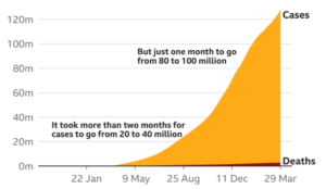 Global Cases Over 127 Million