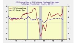 The “True” CPI.