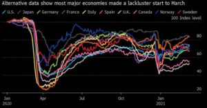 March Economies Weaken