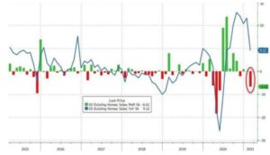 – Existing Home Sales Dive On Higher Rates? –