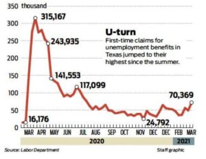 – Texas Jobless Claims Up –