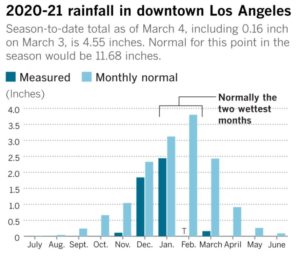 Southern California and West Bone Dry