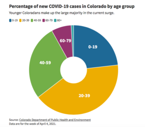 Colorado COVID Among Young A True Crisis