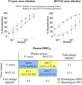 501Y.V2 Variant Escape From Convalescent Plasma Therapy