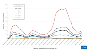 Hospitalization Trends By Age