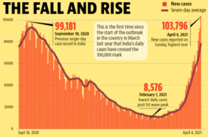 India’s COVID-19 Fall & Rise