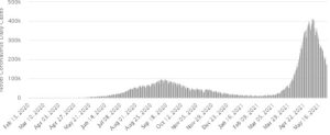 India’s COVID Cases Falling