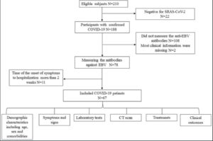 Epstein–Barr Virus In COVID Patients