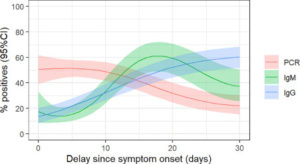 Serologic Response For COVID In Africa