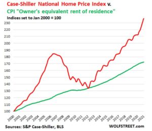 – U.S. Home Prices Track USD Value Decline –