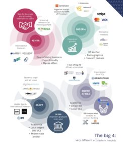 Africa’s Startup & Scaleup VC – Fintech, Agtech, Healthcare – AgAI, Snapp.