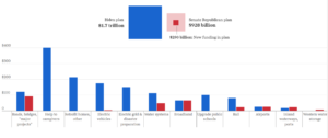 Biden’s $1.7 Trillion vs. GOP ~$1 Trillion Plan By The Numbers