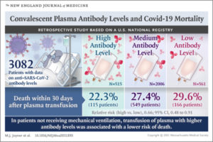 Convalescent Plasma Antibody & Death From COVID