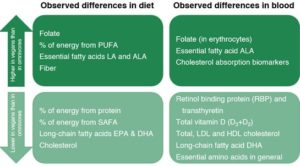 Vegan Diet In Young Children Remodels Metabolism