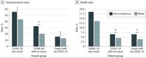 Risk Of Cancer & COVID