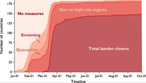 Timeline Of COVID Border Closures