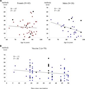 Antibody Responses After mRNA Vax