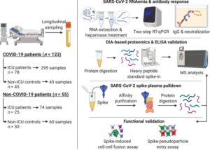 Prognosis & Rnaemia Proteomic Trajectories