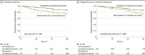 Convalescent Plasma Therapy With Hematologic Cancers & COVID