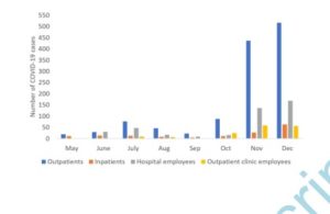 COVID Transmission For Inpatients & Outpatients