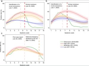 COVID Outbreaks, Interventions With Influenza, China & U.S.