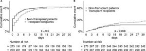 COVID More Severe In Kidney Transplant Recipients