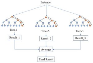 CKD Prognosis Using Machine Learning