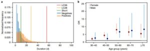 Attributes & Predictors of Long COVID